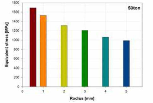 하중 50ton일 경우 고리부분 반경 변화에 따른 최대응력 분포