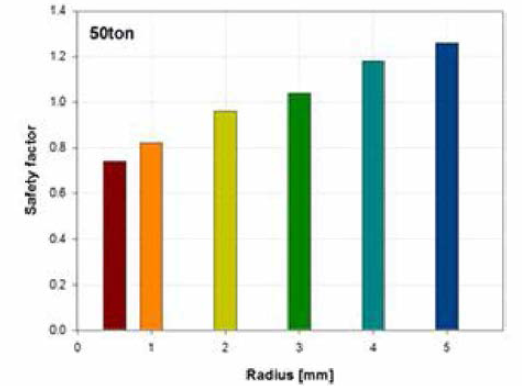 하중 50ton일 경우 고리부분 반경 변화에 따른 안전율 분포