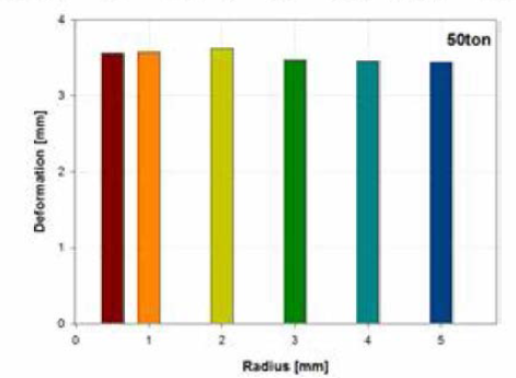 하중 50ton일 경우 고리부분 반경 변화에 따른 변형량 분포