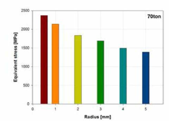 하중 70ton일 경우 고리부분 반경 변화에 따른 최대 응력분포