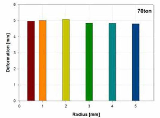 하중 70ton일 경우 고리부분 반경 변화에 따른 최대 변형량 분포