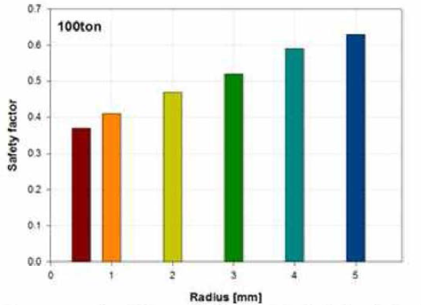 하중 100ton일 경우 고리부분 반경 변화에 따른 안전율 분포