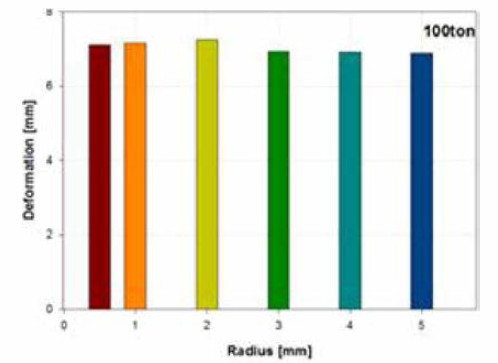 하중 100ton일 경우 고리부분 반경 변화에 따른 변형량 분포
