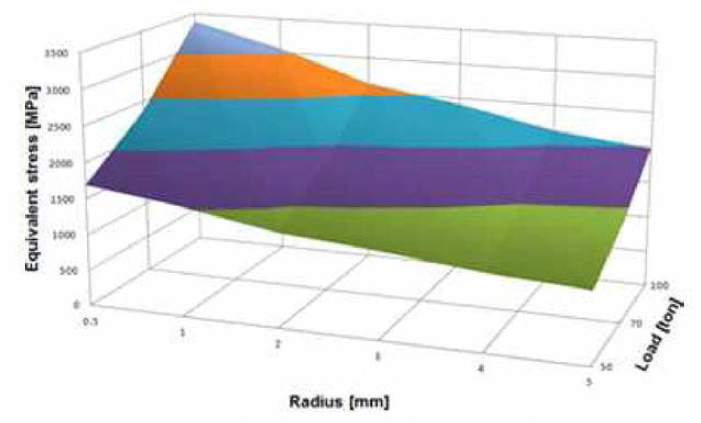 반경과 하중에 따른 응력분포