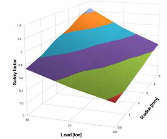 반경과 하중에 따른 안전율 분포