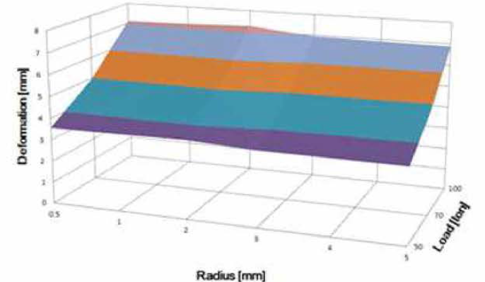 반경과 하중에 따른 변형량 분포