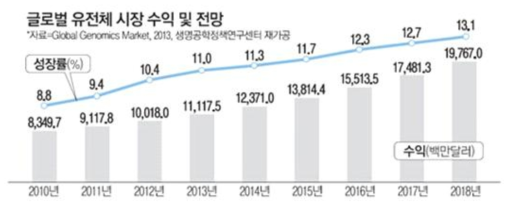 글로벌 유전체 시장 수익 및 전망