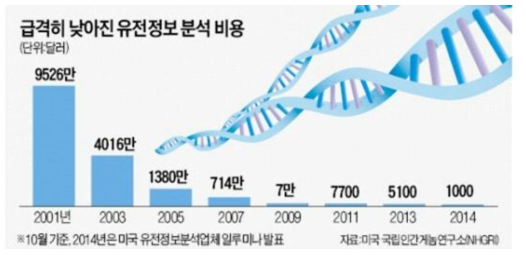 유전정보 분석 비용의 감소 추세