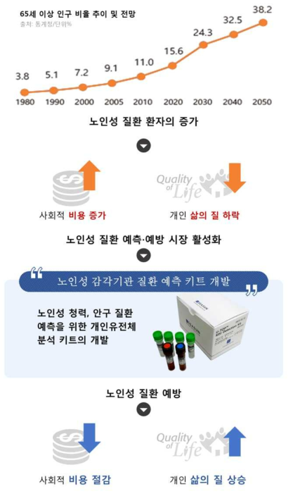 기술개발 개요