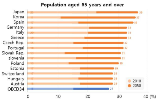 OECD 국가 평균과 비교한 65세 이상 인구의 비율 (출처: OECD Historical population data and projections database 및 ㈜시선바이오머티리얼스 재가공, 2015)