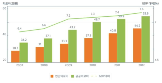 대한민국 GDP 대비 의료비 (출처: 통계청)