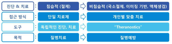 질병예방을 목적으로 하는 최신 의료동향(출처: Frost & Sullivan, 2008)