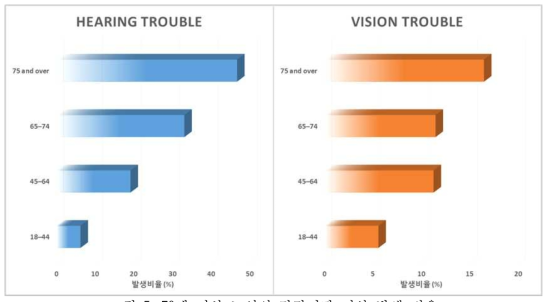 70세 이상 노인의 감각기관 이상 발생 비율(출처: National Center for Health Statistics, 2014)