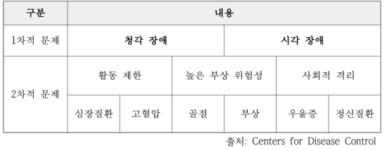 감각기관 질병이 노년기 삶의 질에 미치는 영향