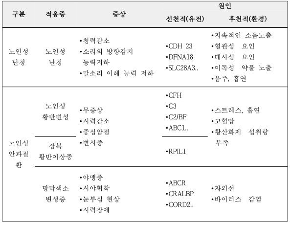 노인성 신경기관 질환의 유전적 / 환경적 원인