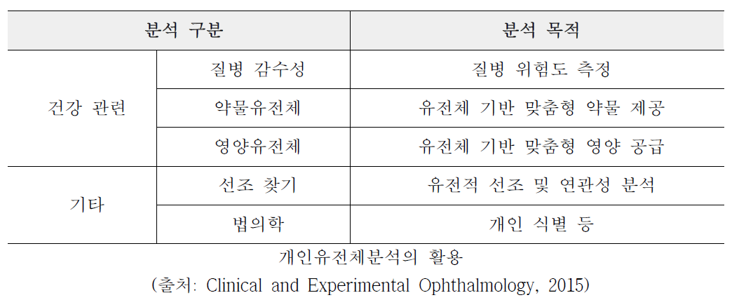 개인유전체 분석 항목