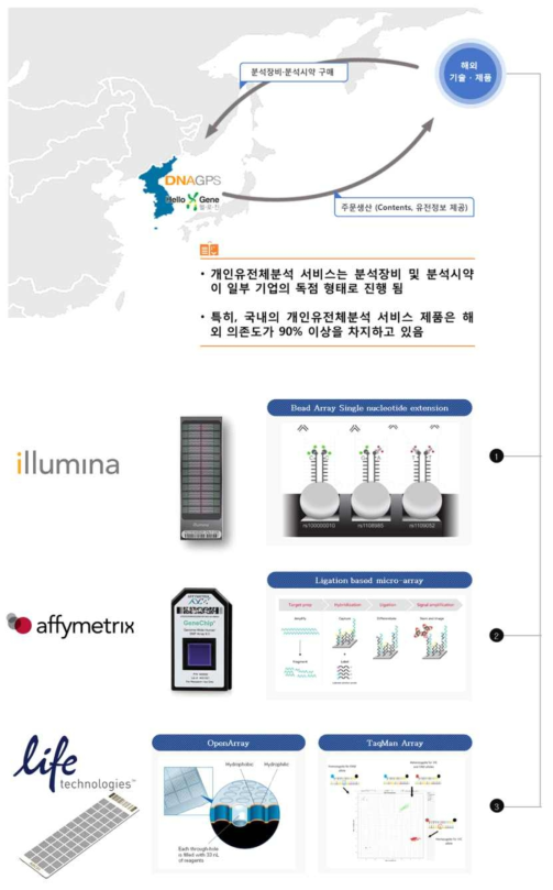 개인유전체분석 서비스를 위한 기술 도입 현황