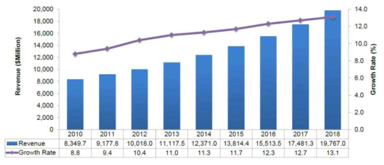 글로벌 유전체 시장 현황 및 전망 (출처: MarketsandMarkets, Global Genomics Market, 2013)