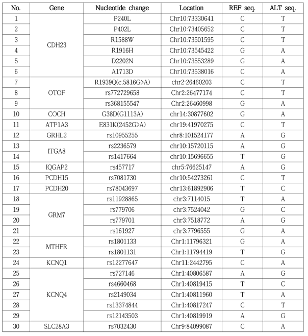 노인성 난청 관련 키트 제작에 사용된 SNP 정보