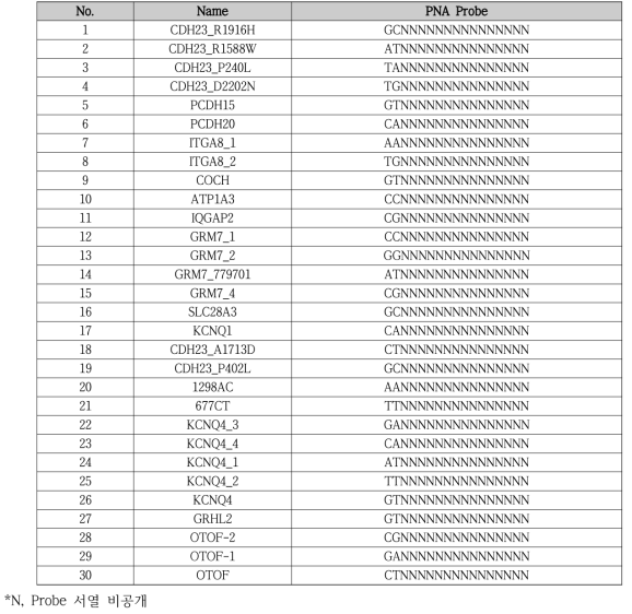 노인성 난청 관련 질환 PNA probe 정보