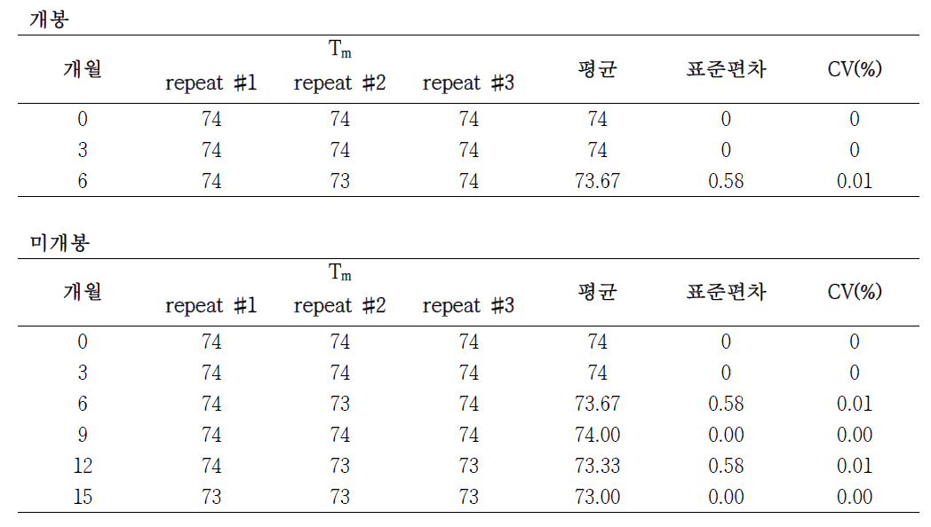 R1588W 마커의 개봉/미개봉 가속 노화 시험 Melt temperature 결과