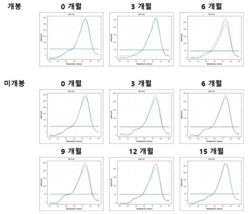 CDH23:R1588W 마커의 가속 노화 시험 결과