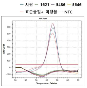 미생물 DNA을 이용한 특이도 시험 결과 (GRM7:rs779701)