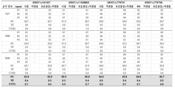 미생물 DNA을 이용한 특이도 시험 결과