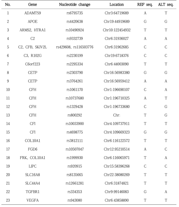 노인성 안과질환 관련 키트 제작에 사용된 SNP 정보