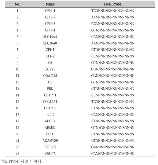 노인성 안과 질환 위험도 예측 키트 PNA probe 정보