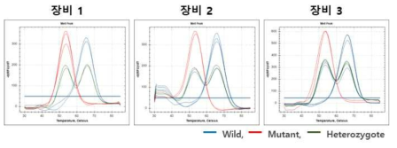 SLC44A4 마커의 장비간 재현성 시험 결과