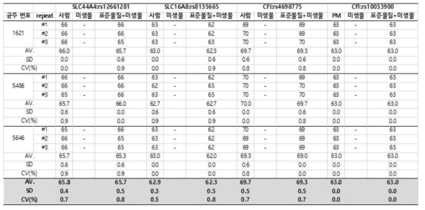 미생물 DNA을 이용한 특이도 시험 결과