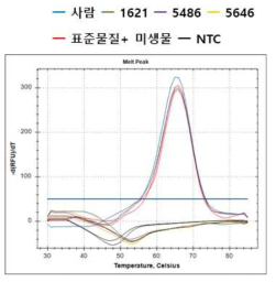 미생물 DNA을 이용한 특이도 시험 결과 (SLC44A4:rs12661281)