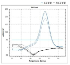 표준물질 교차를 통한 특이도 시험 결과(SLC44A4:rs12661281)