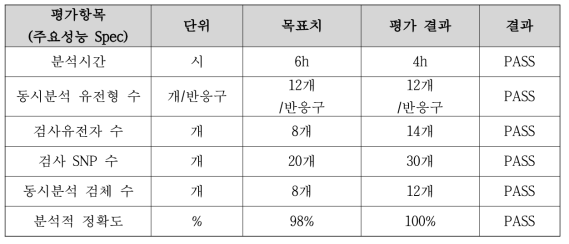 노인성 난청 질환 위험도 예측 키트 성능 평가 항목 및 서울대 병원 평가 결과 요약