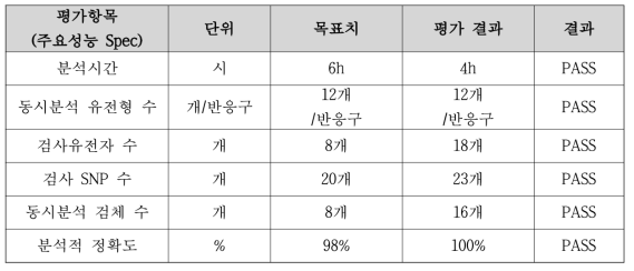 노인성 황반변성 관련 질환 위험도 예측 키트 성능 평가 항목 및 서울대 병원 평가 결과 요약