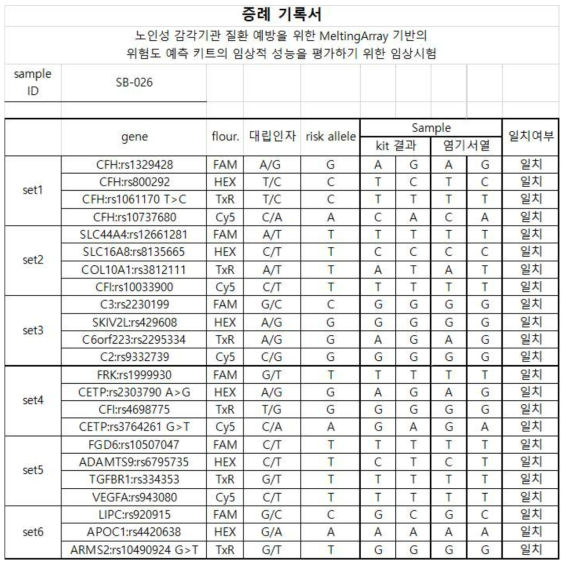 노인성 황반변성 키트 임상 성능 평가 결과 예시 (증례기록서)