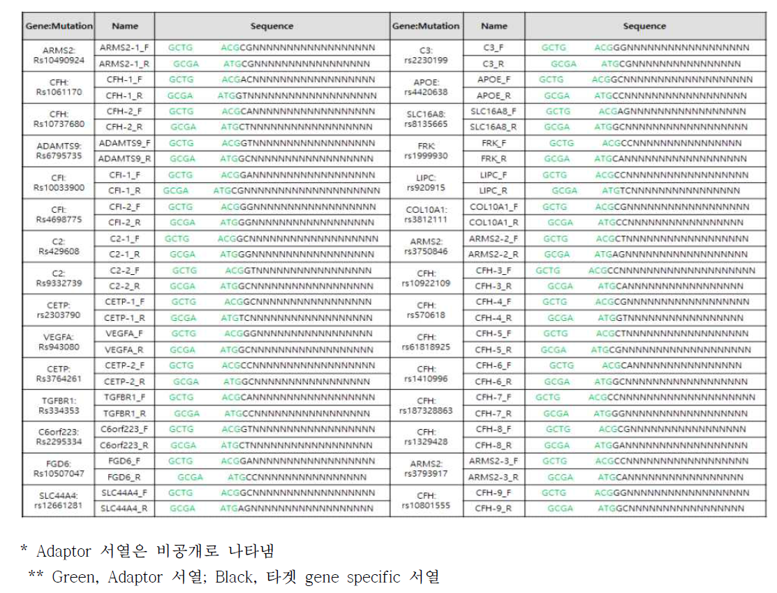 노인성 난청 target 유전자 Specific Adaptor primer 서열