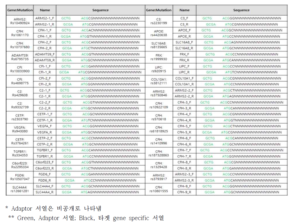 황반변성 target 유전자 Specific Adaptor primer 서열