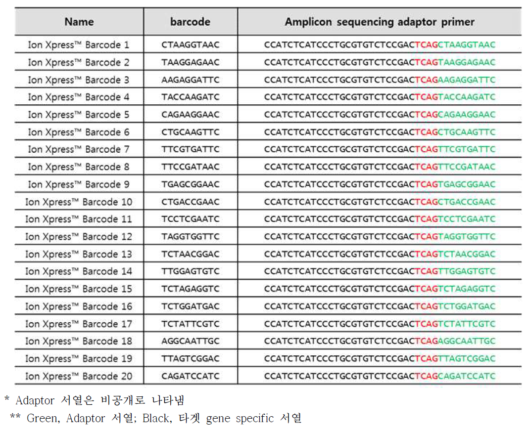 Amplicon sequencing Adaptor primer 서열