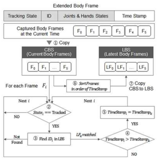 Processing Method for Efficient Decision of the Representative Player