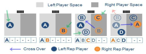 Decision of the Rep Players in Multi-player Game Using Space Partition