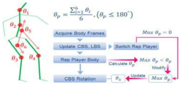 Process of Estimating the Straight Posture