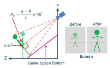 Direction Normalization with X-Axis Rotation