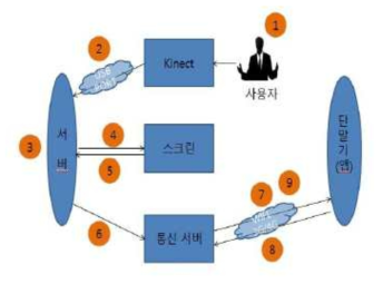 제안된 디지털사이니지 제어 기본개념