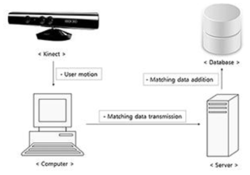 Motion addition process