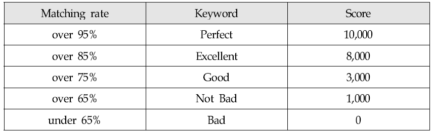 Keyword and score depending on matching rate