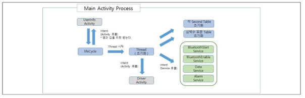 Main Activity Process