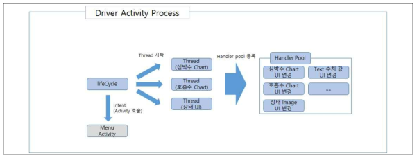 Driver Activity Process
