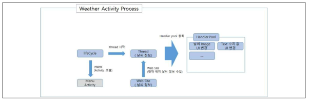Register Activity Process
